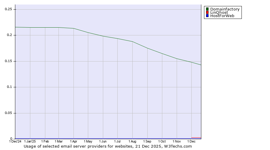 Historical trends in the usage of Domainfactory vs. LinQhost vs. HostForWeb