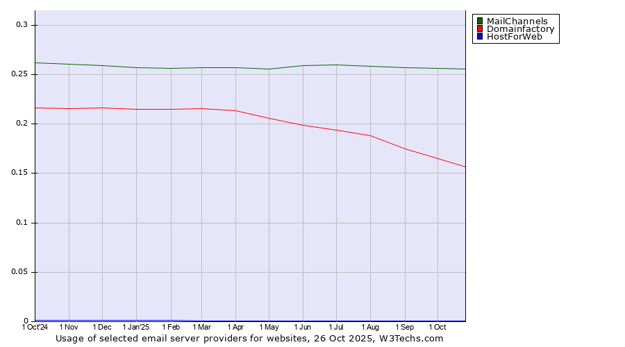 Historical trends in the usage of MailChannels vs. Domainfactory vs. HostForWeb
