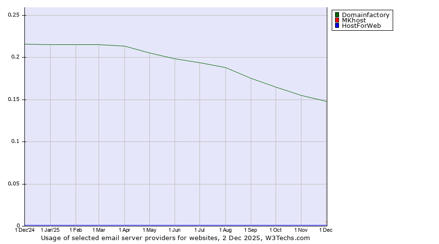 Historical trends in the usage of Domainfactory vs. MKhost vs. HostForWeb