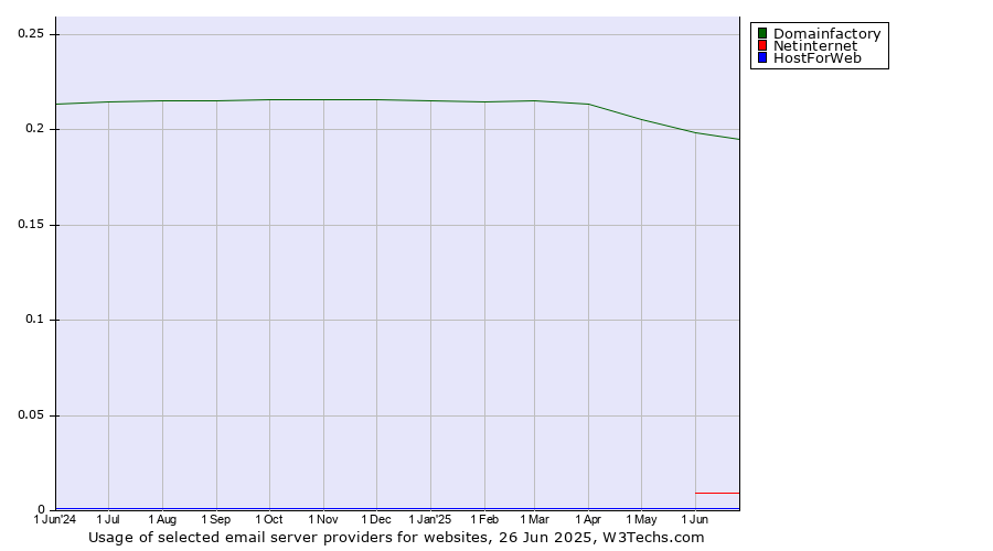 Historical trends in the usage of Domainfactory vs. Netinternet vs. HostForWeb