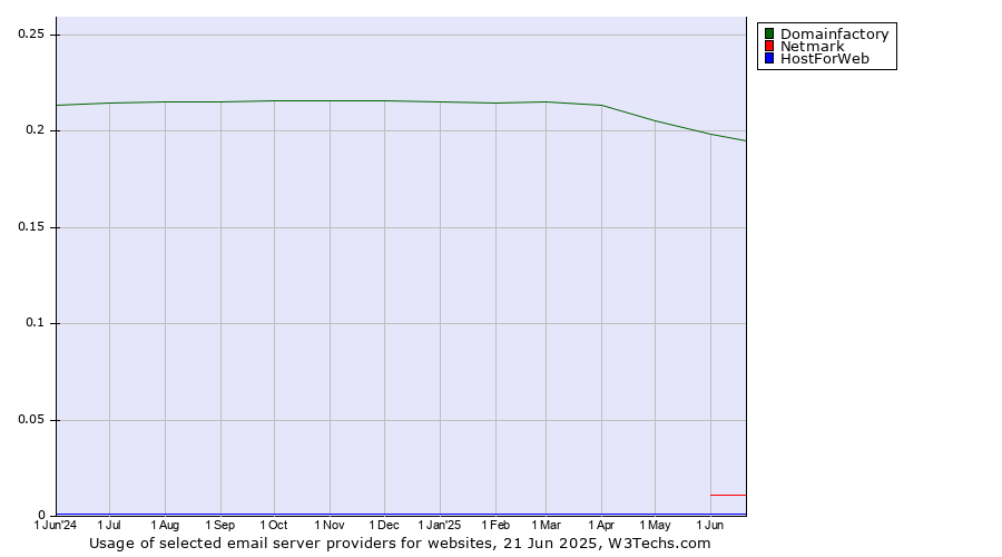 Historical trends in the usage of Domainfactory vs. Netmark vs. HostForWeb