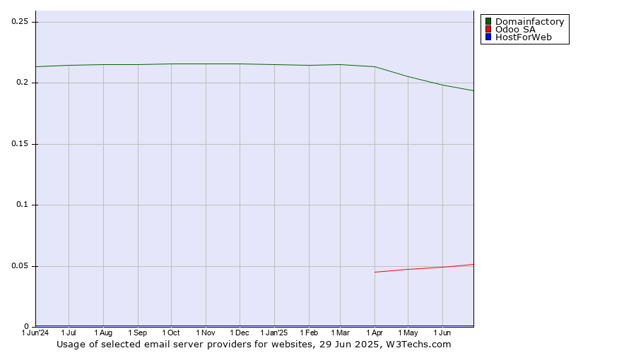 Historical trends in the usage of Domainfactory vs. Odoo SA vs. HostForWeb