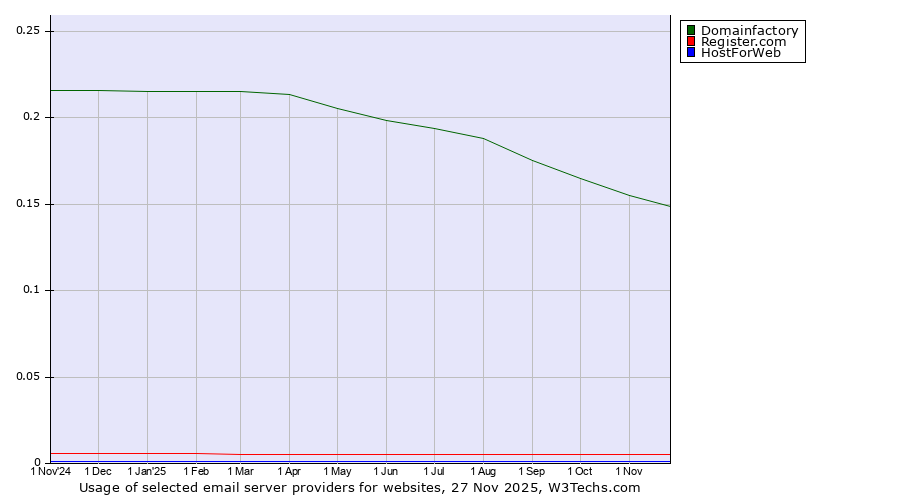 Historical trends in the usage of Domainfactory vs. Register.com vs. HostForWeb