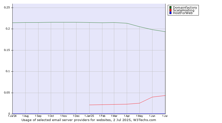 Historical trends in the usage of Domainfactory vs. ScalaHosting vs. HostForWeb