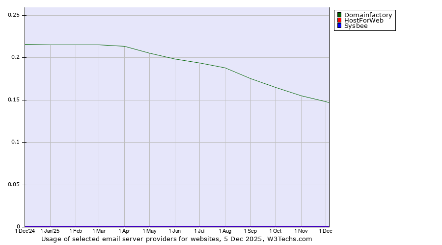 Historical trends in the usage of Domainfactory vs. HostForWeb vs. Sysbee