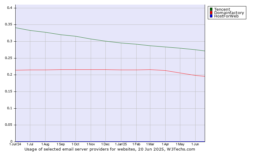 Historical trends in the usage of Tencent vs. Domainfactory vs. HostForWeb