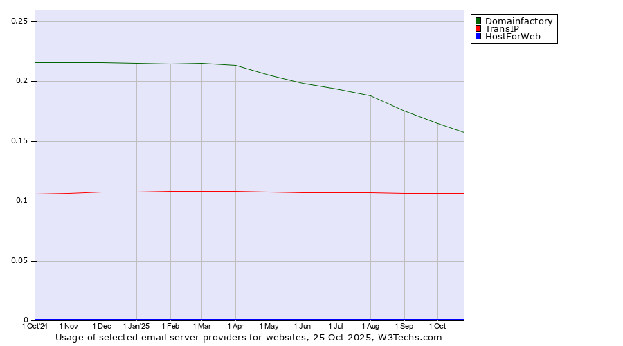 Historical trends in the usage of Domainfactory vs. TransIP vs. HostForWeb