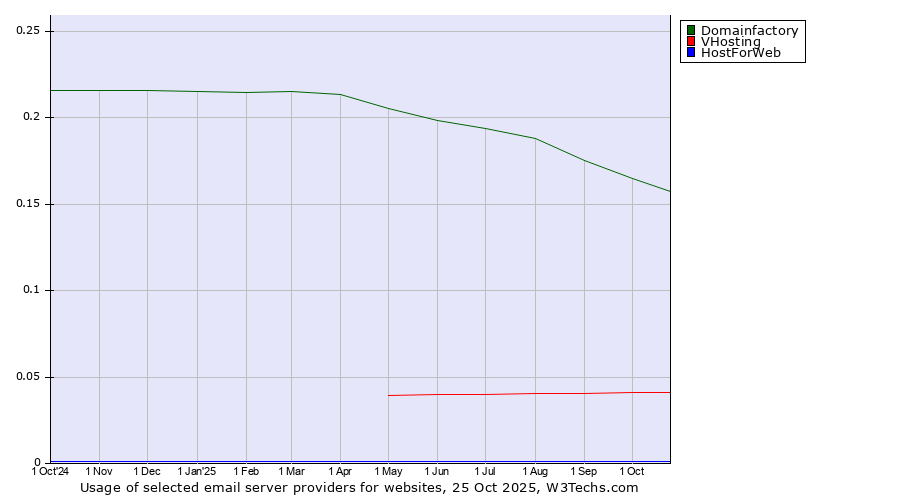Historical trends in the usage of Domainfactory vs. VHosting vs. HostForWeb