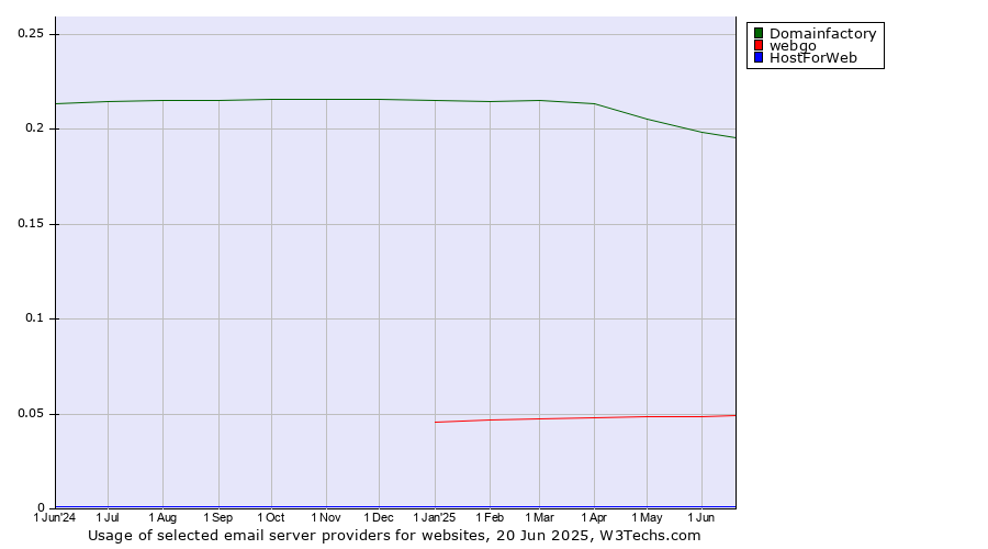 Historical trends in the usage of Domainfactory vs. webgo vs. HostForWeb