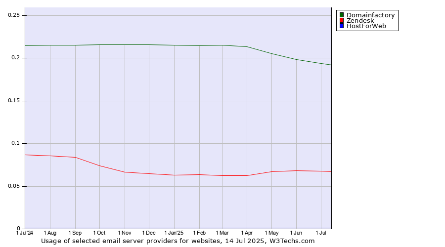 Historical trends in the usage of Domainfactory vs. Zendesk vs. HostForWeb