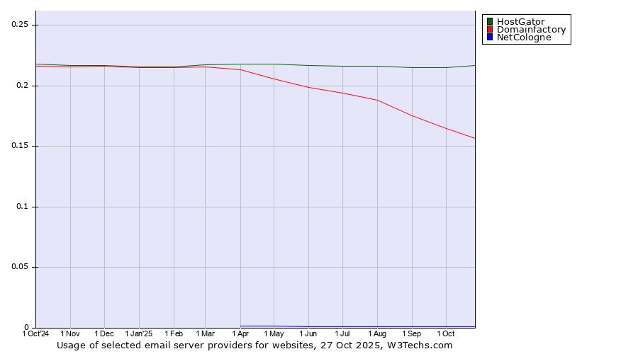 Historical trends in the usage of HostGator vs. Domainfactory vs. NetCologne
