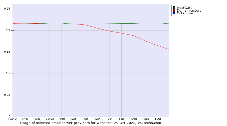 Historical trends in the usage of HostGator vs. Domainfactory vs. Octenium