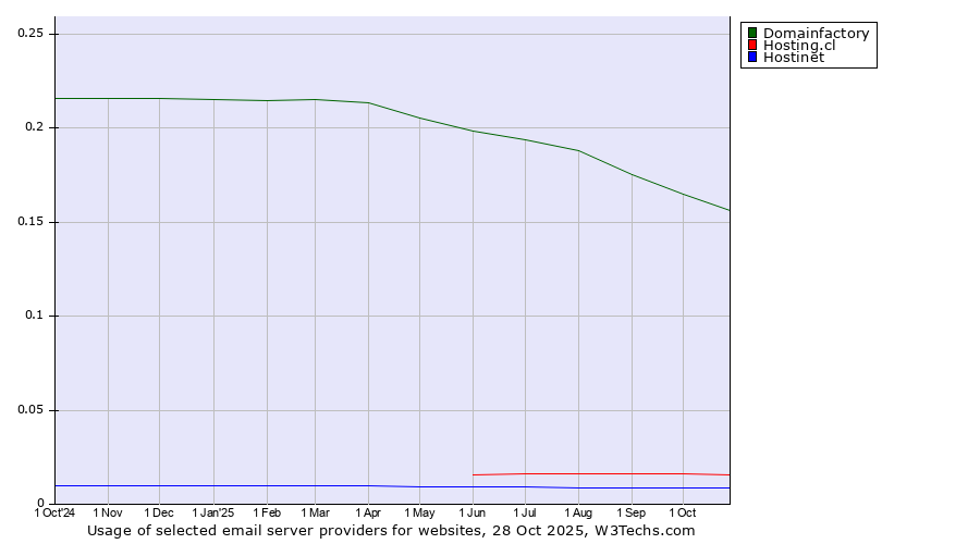 Historical trends in the usage of Domainfactory vs. Hosting.cl vs. Hostinet