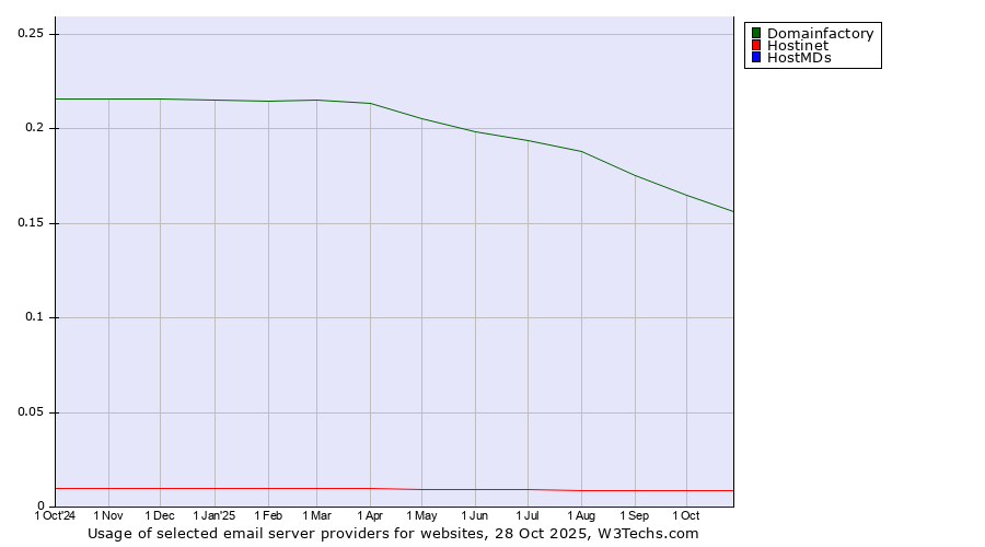 Historical trends in the usage of Domainfactory vs. Hostinet vs. HostMDs