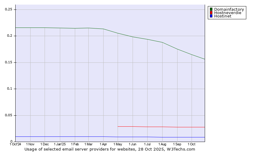 Historical trends in the usage of Domainfactory vs. Hostneverdie vs. Hostinet