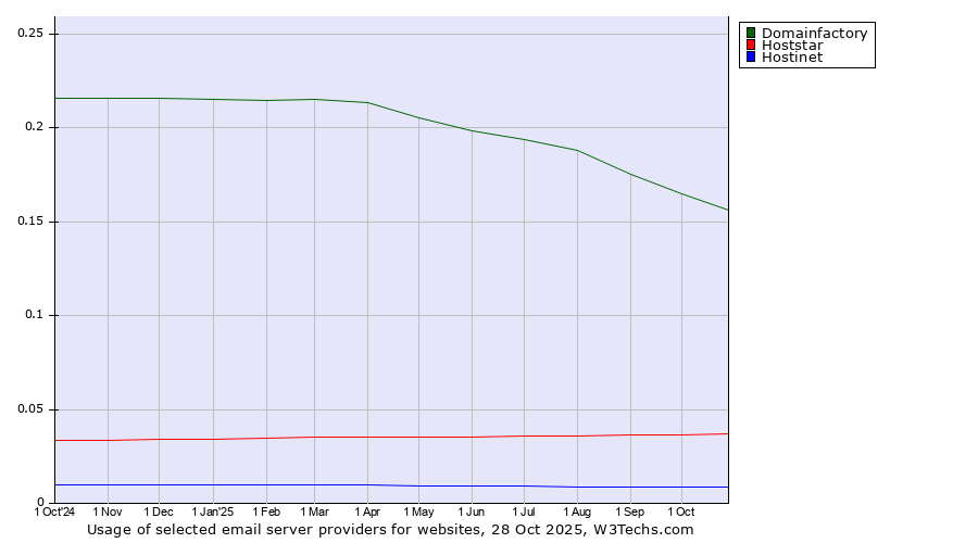 Historical trends in the usage of Domainfactory vs. Hoststar vs. Hostinet