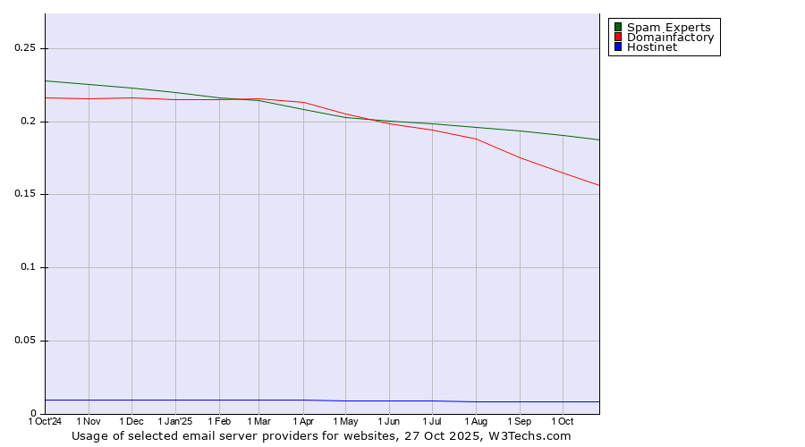 Historical trends in the usage of Spam Experts vs. Domainfactory vs. Hostinet