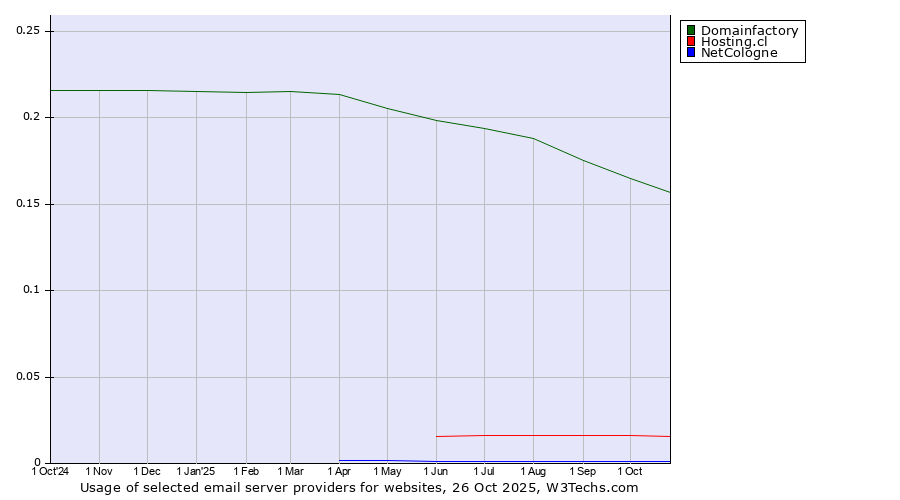 Historical trends in the usage of Domainfactory vs. Hosting.cl vs. NetCologne