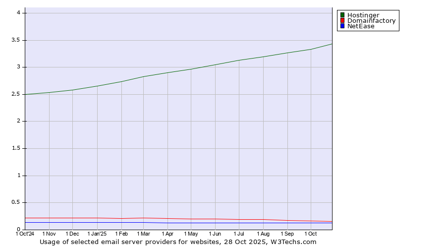 Historical trends in the usage of Hostinger vs. Domainfactory vs. NetEase
