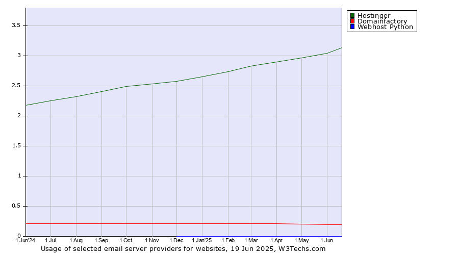 Historical trends in the usage of Hostinger vs. Domainfactory vs. Webhost Python