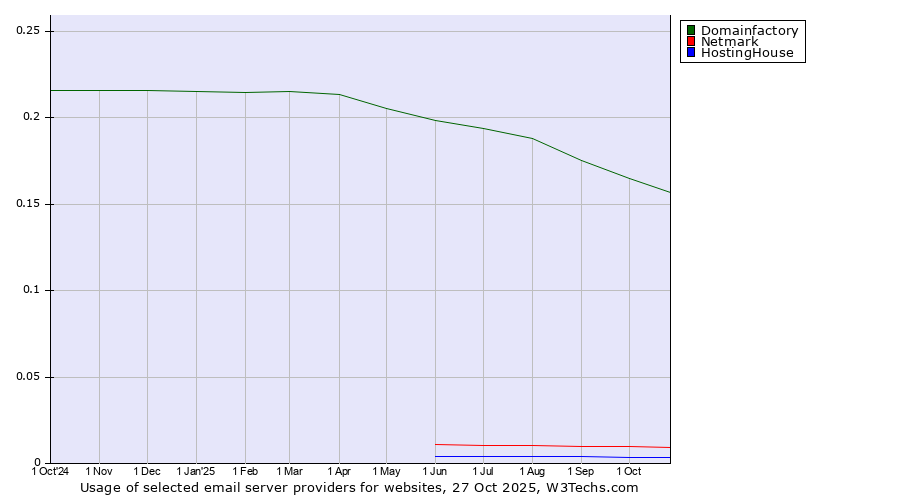 Historical trends in the usage of Domainfactory vs. Netmark vs. HostingHouse