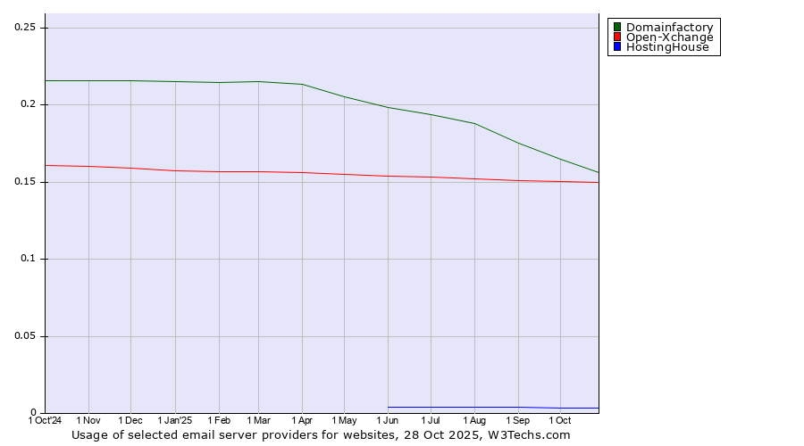 Historical trends in the usage of Domainfactory vs. Open-Xchange vs. HostingHouse