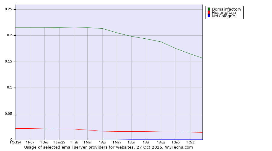 Historical trends in the usage of Domainfactory vs. HostingRaja vs. NetCologne