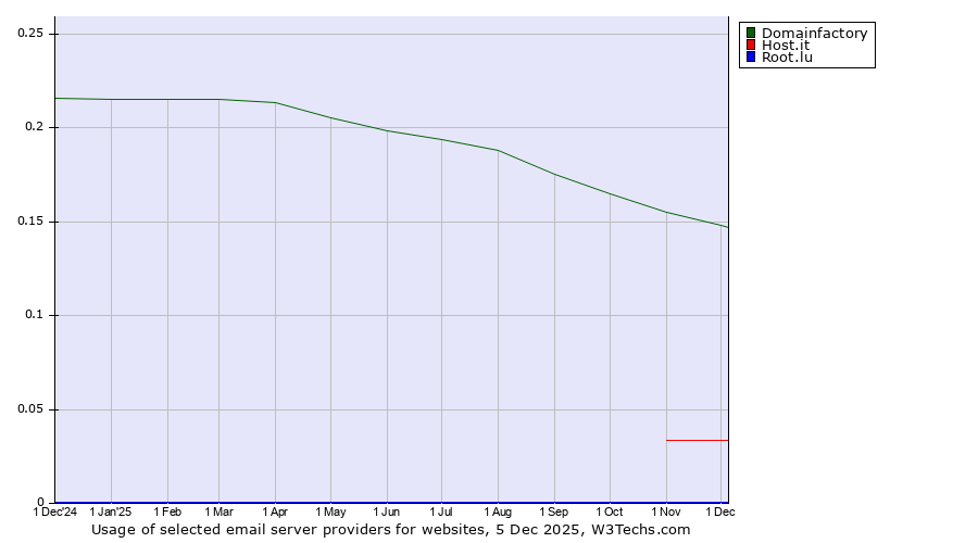Historical trends in the usage of Domainfactory vs. Host.it vs. Root.lu