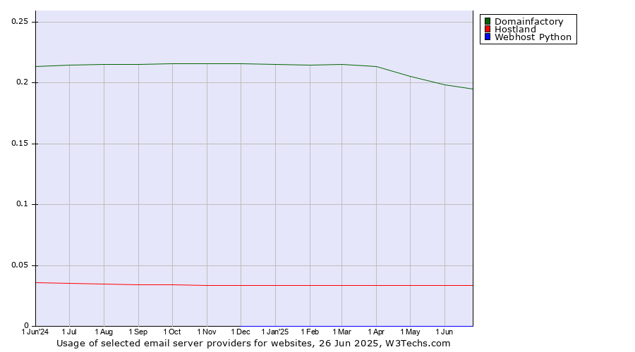 Historical trends in the usage of Domainfactory vs. Hostland vs. Webhost Python