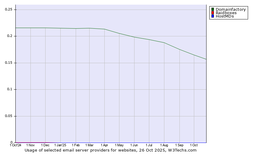 Historical trends in the usage of Domainfactory vs. Raidboxes vs. HostMDs