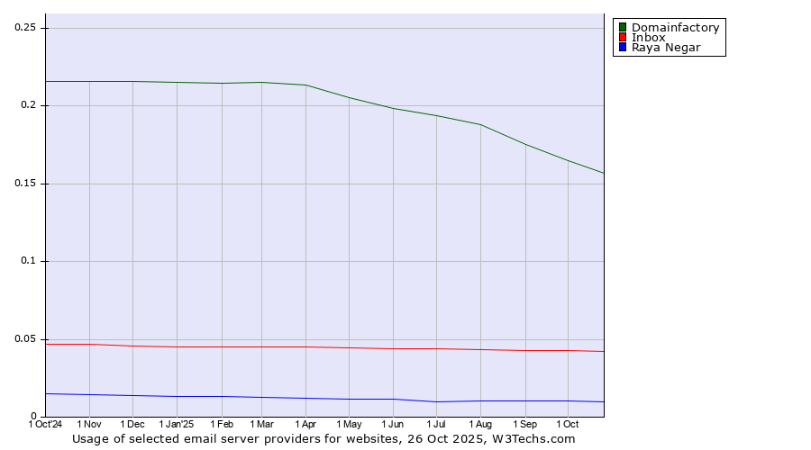 Historical trends in the usage of Domainfactory vs. Inbox vs. Raya Negar