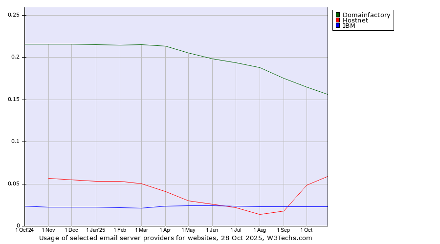 Historical trends in the usage of Domainfactory vs. Hostnet vs. IBM