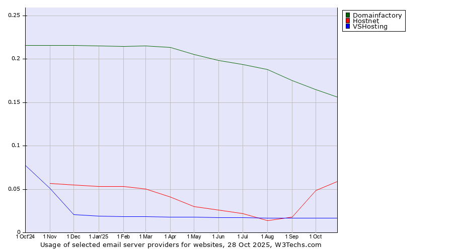 Historical trends in the usage of Domainfactory vs. Hostnet vs. VSHosting