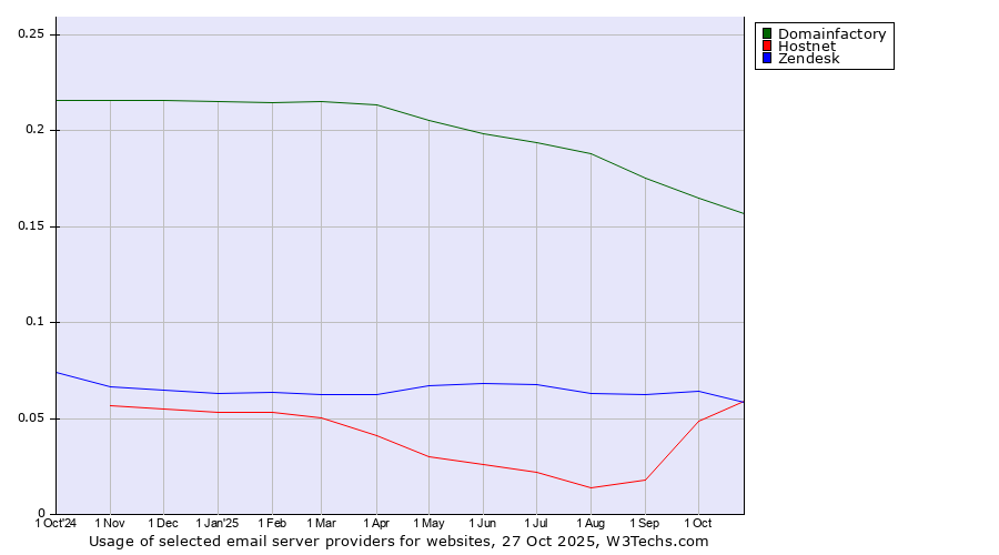 Historical trends in the usage of Domainfactory vs. Zendesk vs. Hostnet