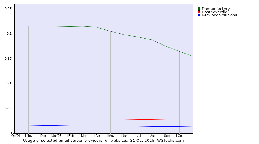 Historical trends in the usage of Domainfactory vs. Hostneverdie vs. Network Solutions