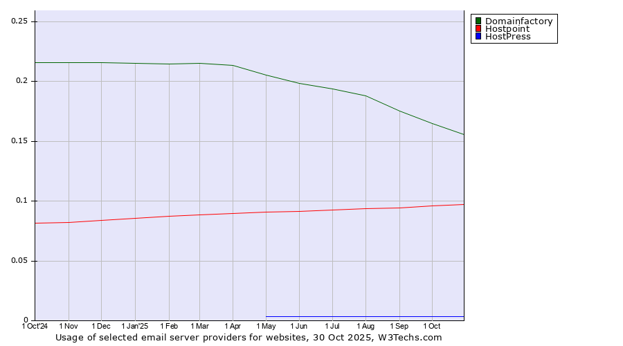 Historical trends in the usage of Domainfactory vs. Hostpoint vs. HostPress