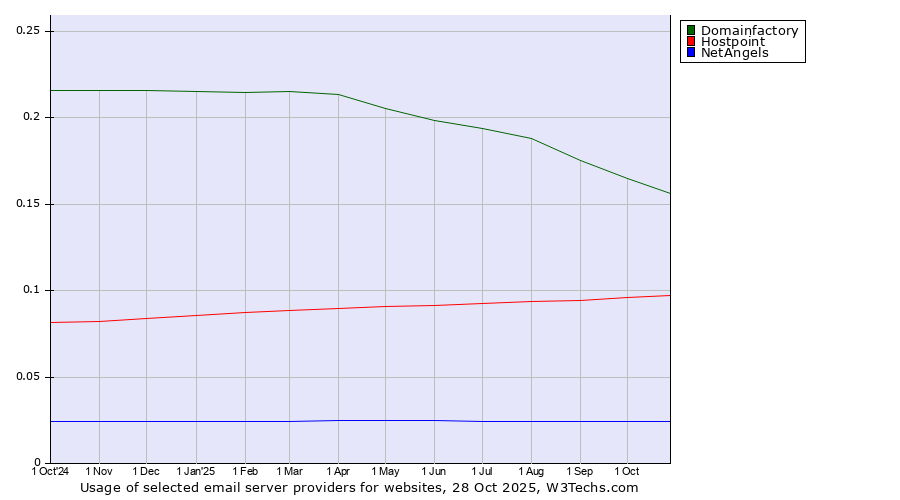 Historical trends in the usage of Domainfactory vs. Hostpoint vs. NetAngels