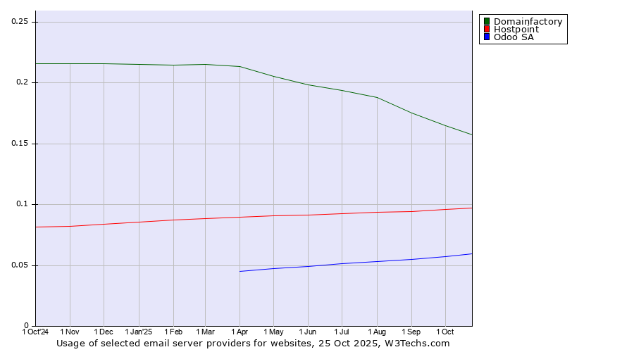 Historical trends in the usage of Domainfactory vs. Hostpoint vs. Odoo SA