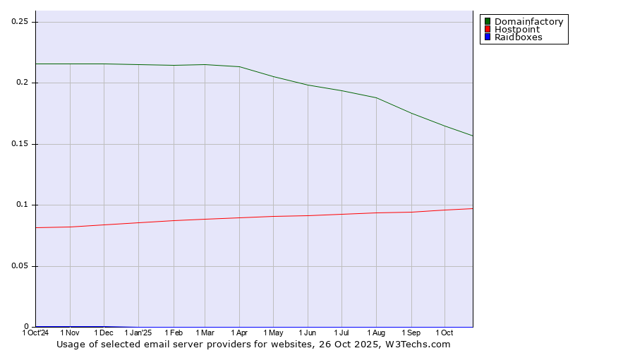 Historical trends in the usage of Domainfactory vs. Hostpoint vs. Raidboxes