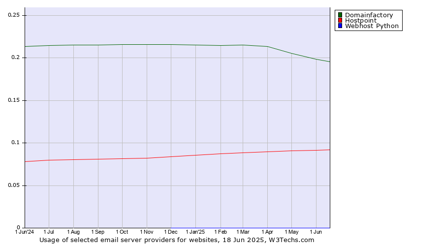 Historical trends in the usage of Domainfactory vs. Hostpoint vs. Webhost Python