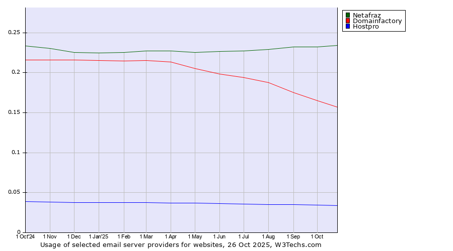 Historical trends in the usage of Netafraz vs. Domainfactory vs. Hostpro