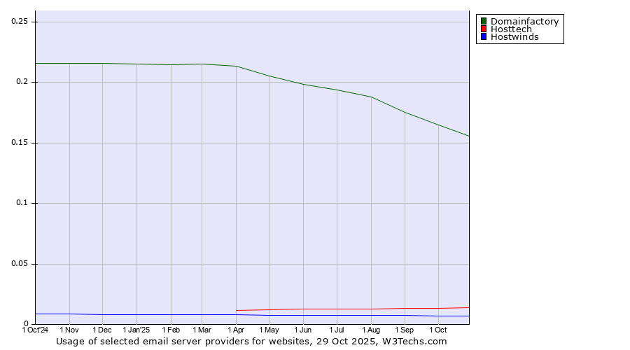 Historical trends in the usage of Domainfactory vs. Hosttech vs. Hostwinds