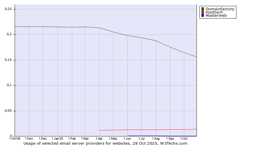 Historical trends in the usage of Domainfactory vs. Hosttech vs. Masterweb