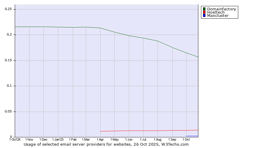 Historical trends in the usage of Domainfactory vs. Hosttech vs. Maxcluster