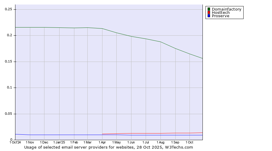 Historical trends in the usage of Domainfactory vs. Hosttech vs. Proserve