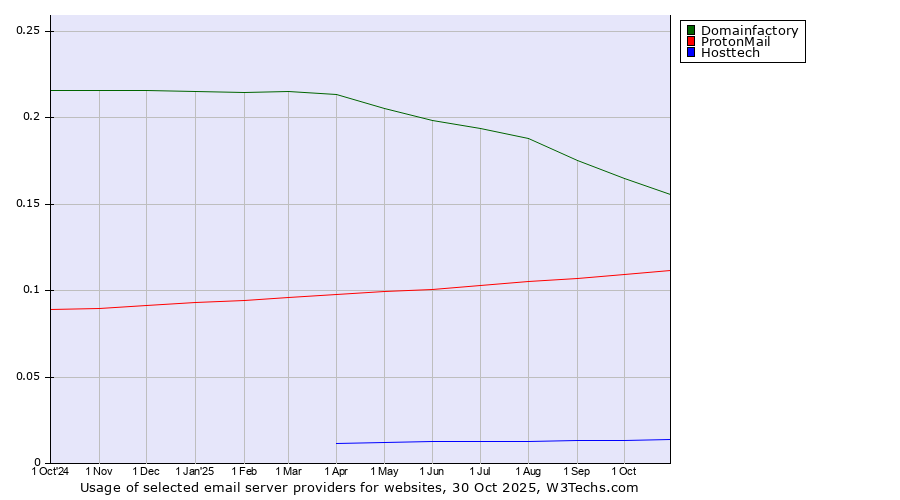 Historical trends in the usage of Domainfactory vs. ProtonMail vs. Hosttech