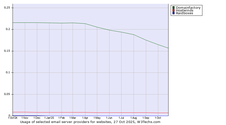 Historical trends in the usage of Domainfactory vs. Hostwinds vs. Raidboxes