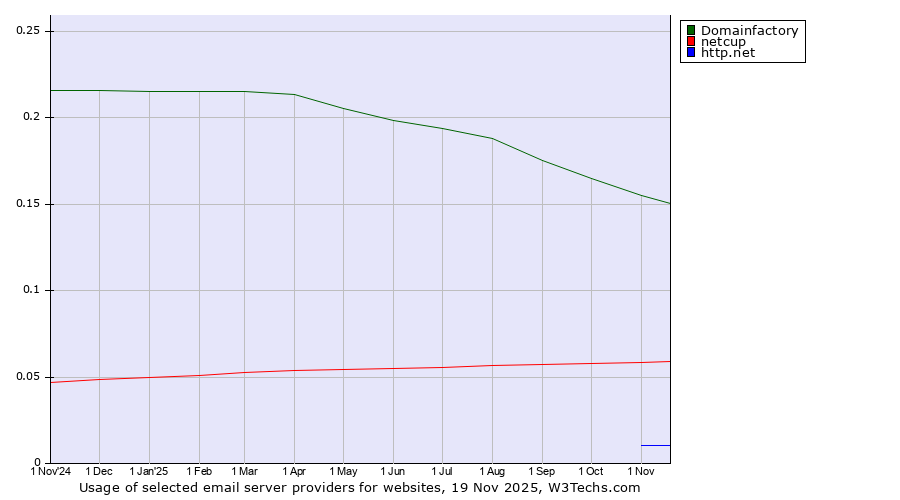 Historical trends in the usage of Domainfactory vs. netcup vs. http.net