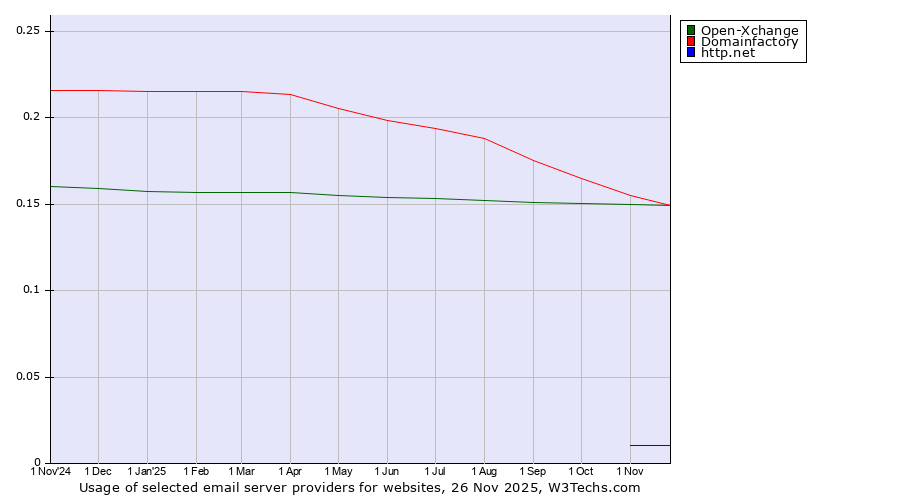 Historical trends in the usage of Open-Xchange vs. Domainfactory vs. http.net