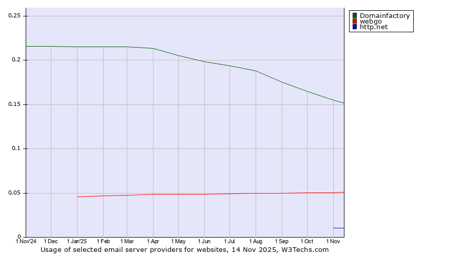 Historical trends in the usage of Domainfactory vs. webgo vs. http.net